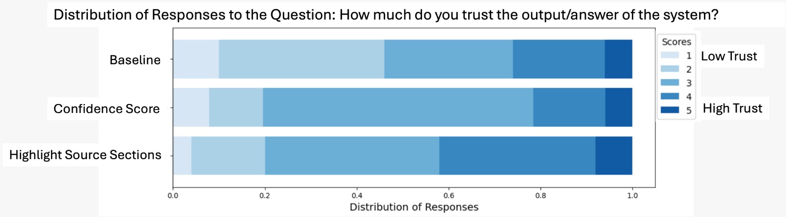 Chart of trust scores across the four transparency features