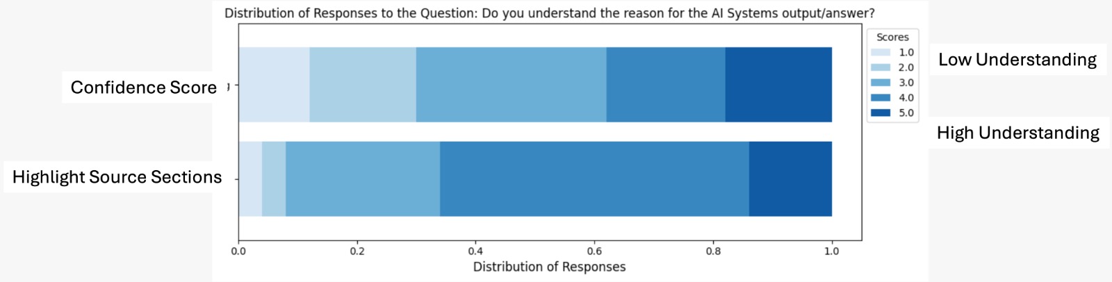 Chart of comprehension scores across the four transparency features