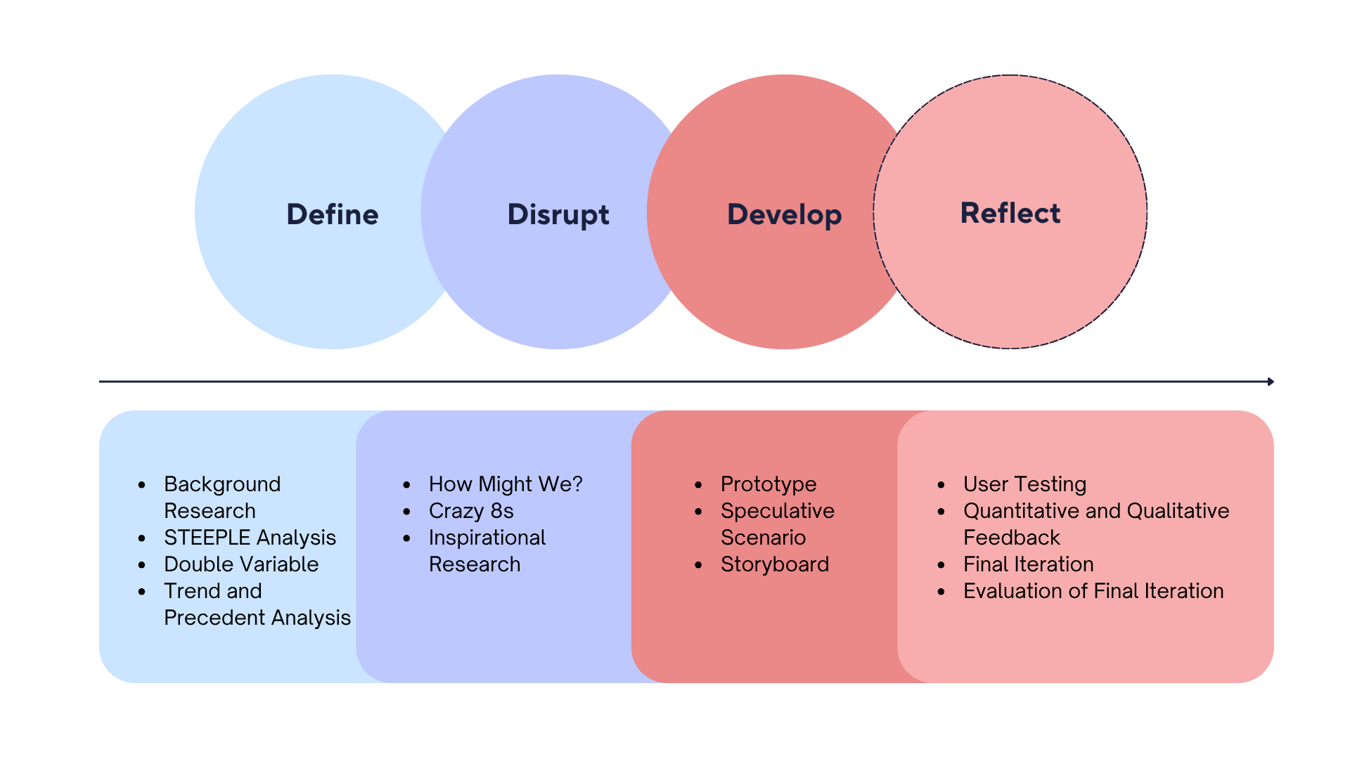 design process