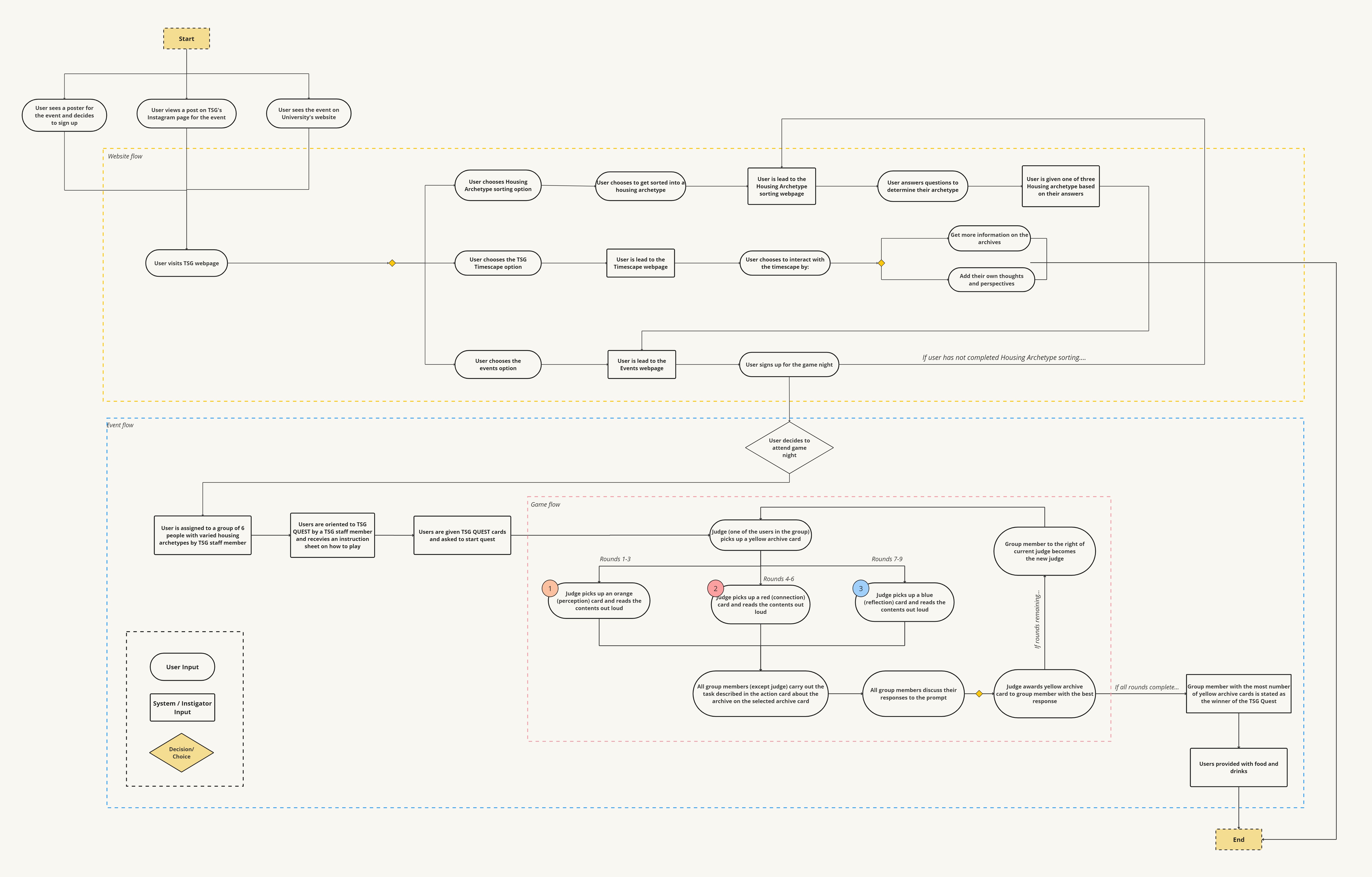 flowchart